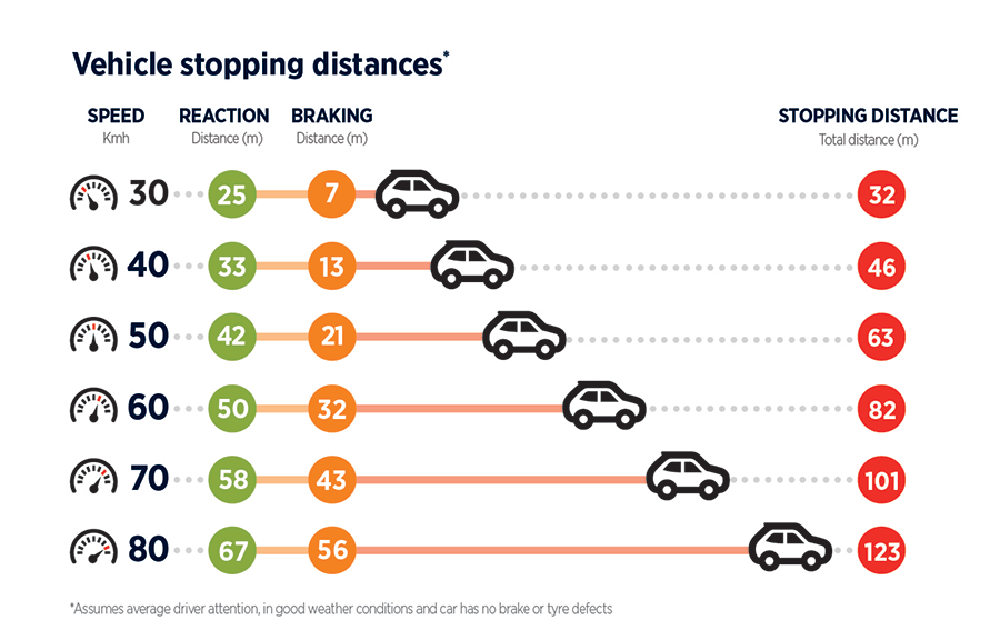 Vehicle Stopping Distance And Speed Stopping Distance What Will